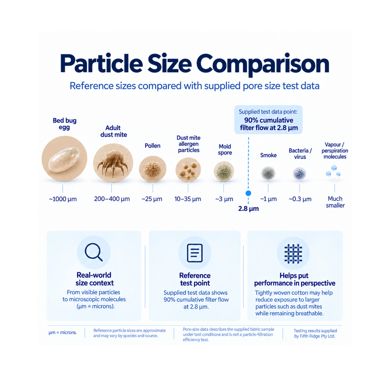 An infographic titled 'Particle Size Comparison' explains reference sizes compared with supplied pore size test data, showing diagrams and labels for bed bug eggs, adult dust mites, pollen, mold spores, smoke, bacteria, viruses, and vapors. The layout is clean and informational on a white background.