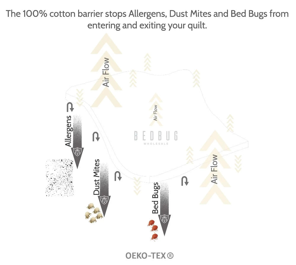 Dust Mite Quilt Protector barrier illustration I Dust Mite Allergy Solutions Australia