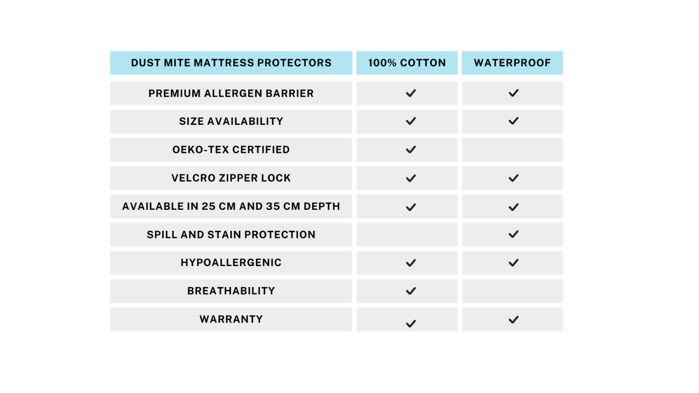 Compare cotton and waterproof mattress protectors for dust mites in australia