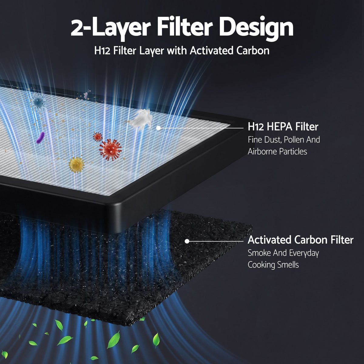 Diagram of a 2-layer filter design with HEPA and activated carbon filters on a dark background.