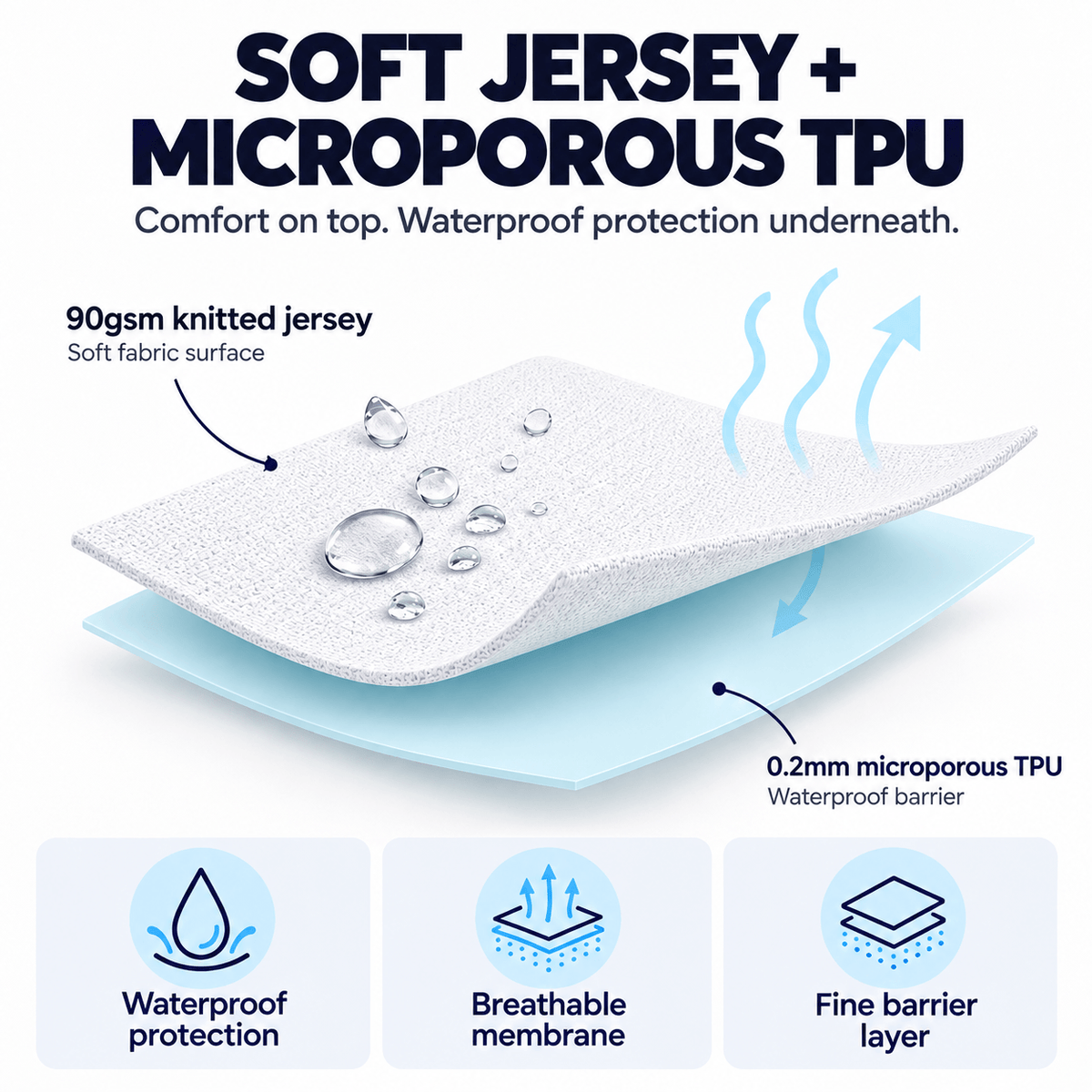 Waterproof mattress protector fabric layers: 90gsm soft knitted jersey over a 0.2mm microporous TPU membrane