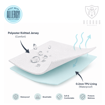 Diagram of a dust mite mattress protector with layers labeled and features highlighted on a white background.