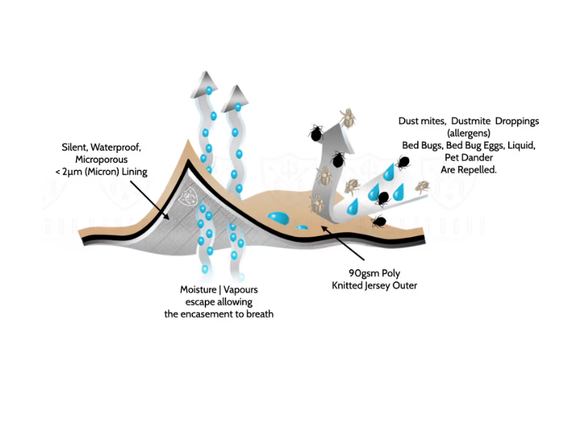 Diagram showing the features and functions of a mattress cover with text labels.
