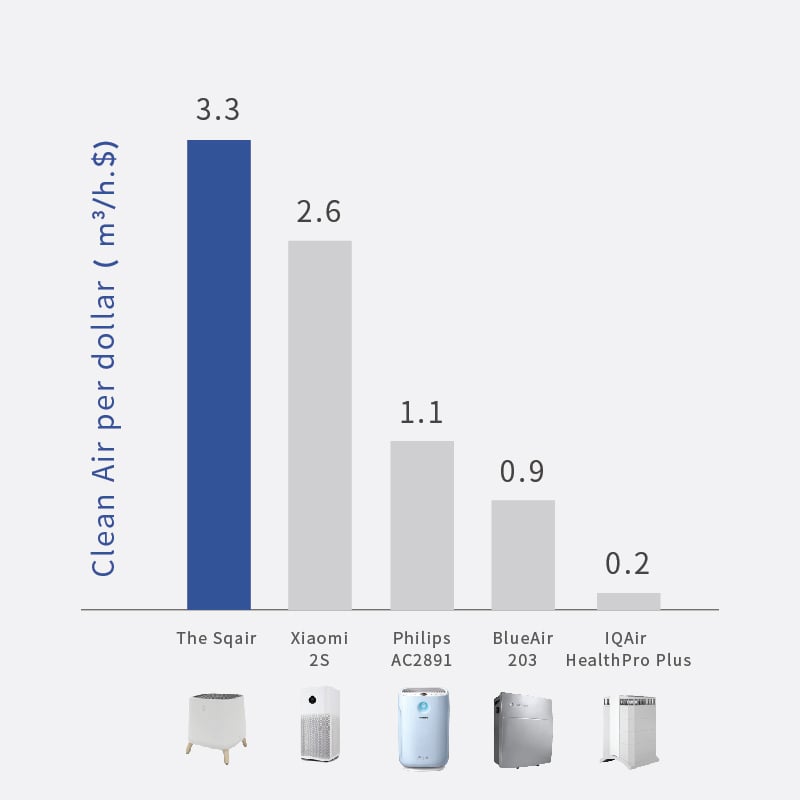 Bar graph comparing clean air output per dollar for different air purifiers.