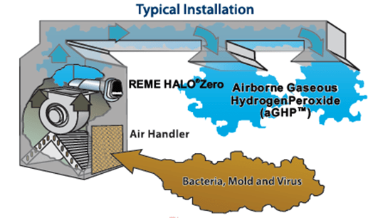 REME-HALO® Zero Ozone In-Duct Air Purifier for Total Indoor Air