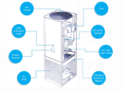 REME-ION™ Compact & Portable PHI® Air Purifier